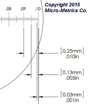 English-unit scale for enhanced scope